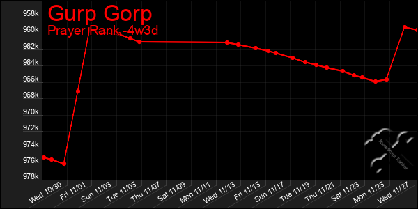 Last 31 Days Graph of Gurp Gorp