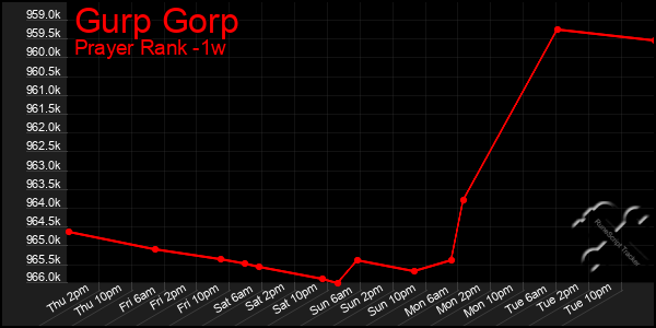 Last 7 Days Graph of Gurp Gorp