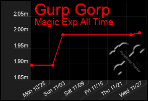 Total Graph of Gurp Gorp