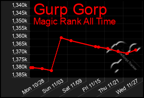 Total Graph of Gurp Gorp