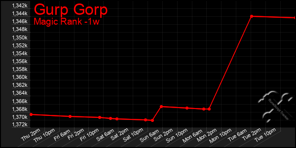 Last 7 Days Graph of Gurp Gorp