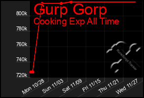 Total Graph of Gurp Gorp