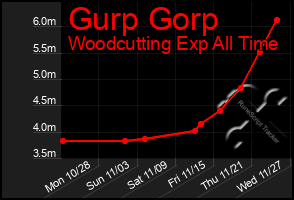 Total Graph of Gurp Gorp