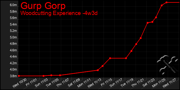 Last 31 Days Graph of Gurp Gorp