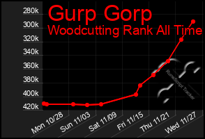 Total Graph of Gurp Gorp