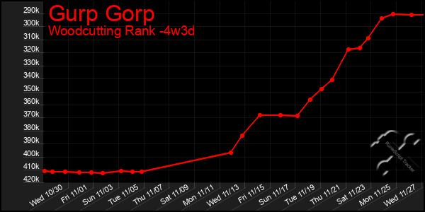 Last 31 Days Graph of Gurp Gorp