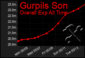 Total Graph of Gurpils Son