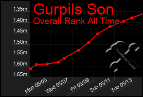 Total Graph of Gurpils Son
