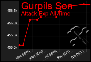 Total Graph of Gurpils Son
