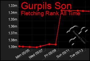 Total Graph of Gurpils Son