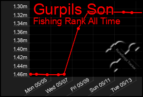 Total Graph of Gurpils Son