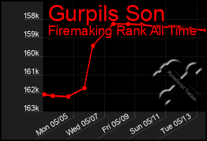 Total Graph of Gurpils Son