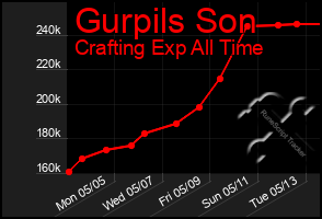 Total Graph of Gurpils Son