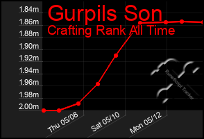 Total Graph of Gurpils Son