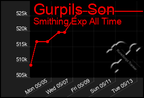 Total Graph of Gurpils Son