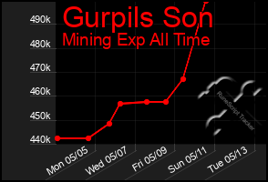 Total Graph of Gurpils Son