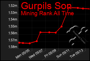 Total Graph of Gurpils Son