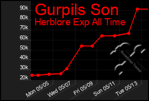 Total Graph of Gurpils Son