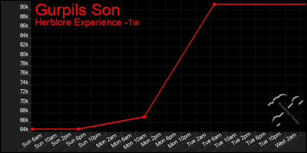 Last 7 Days Graph of Gurpils Son