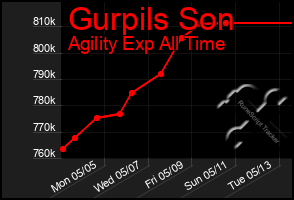Total Graph of Gurpils Son