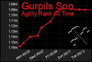 Total Graph of Gurpils Son