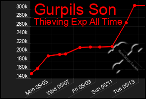 Total Graph of Gurpils Son