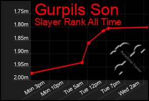 Total Graph of Gurpils Son