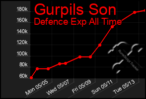 Total Graph of Gurpils Son