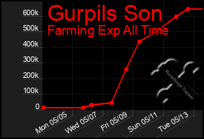 Total Graph of Gurpils Son