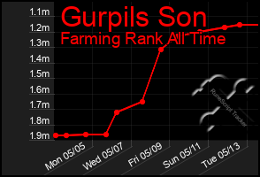 Total Graph of Gurpils Son