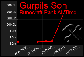 Total Graph of Gurpils Son