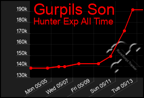 Total Graph of Gurpils Son