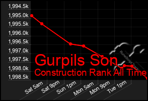 Total Graph of Gurpils Son