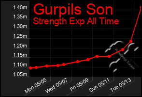 Total Graph of Gurpils Son