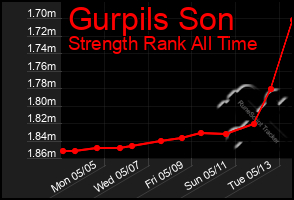 Total Graph of Gurpils Son