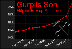 Total Graph of Gurpils Son