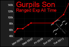 Total Graph of Gurpils Son