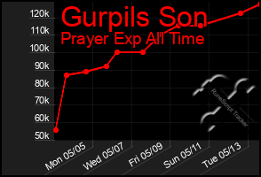 Total Graph of Gurpils Son