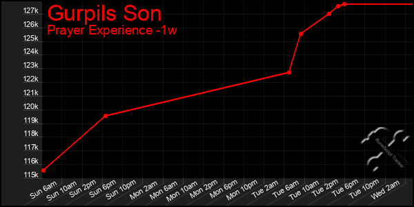 Last 7 Days Graph of Gurpils Son