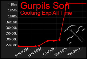 Total Graph of Gurpils Son