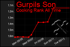 Total Graph of Gurpils Son