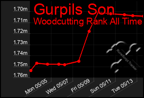 Total Graph of Gurpils Son