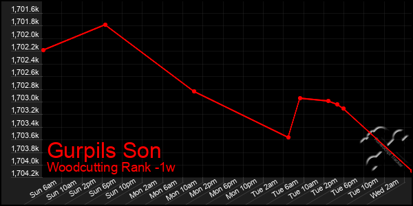 Last 7 Days Graph of Gurpils Son