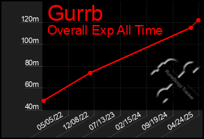Total Graph of Gurrb