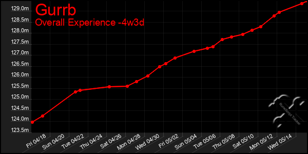 Last 31 Days Graph of Gurrb