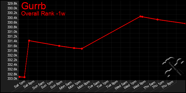1 Week Graph of Gurrb