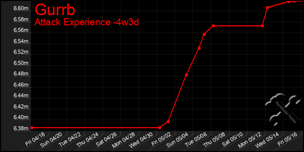 Last 31 Days Graph of Gurrb