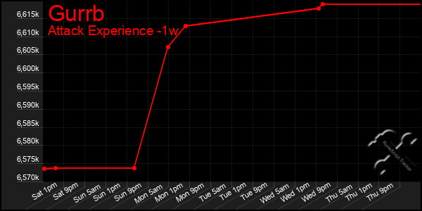 Last 7 Days Graph of Gurrb