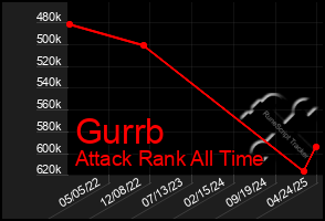 Total Graph of Gurrb