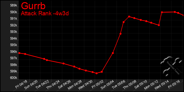 Last 31 Days Graph of Gurrb